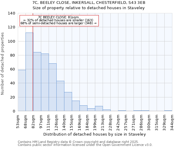 7C, BEELEY CLOSE, INKERSALL, CHESTERFIELD, S43 3EB: Size of property relative to detached houses in Staveley