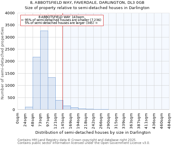 8, ABBOTSFIELD WAY, FAVERDALE, DARLINGTON, DL3 0GB: Size of property relative to detached houses in Darlington