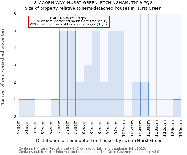 8, ACORN WAY, HURST GREEN, ETCHINGHAM, TN19 7QG: Size of property relative to detached houses in Hurst Green