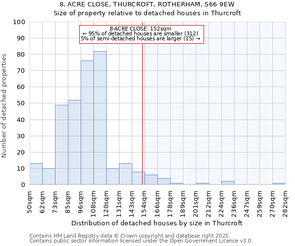 8, ACRE CLOSE, THURCROFT, ROTHERHAM, S66 9EW: Size of property relative to detached houses in Thurcroft