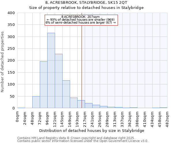 8, ACRESBROOK, STALYBRIDGE, SK15 2QT: Size of property relative to detached houses in Stalybridge