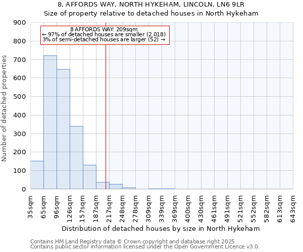 8, AFFORDS WAY, NORTH HYKEHAM, LINCOLN, LN6 9LR: Size of property relative to detached houses in North Hykeham