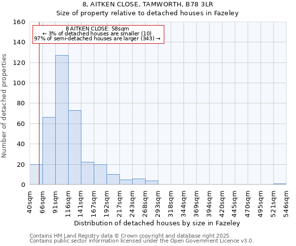 8, AITKEN CLOSE, TAMWORTH, B78 3LR: Size of property relative to detached houses in Fazeley