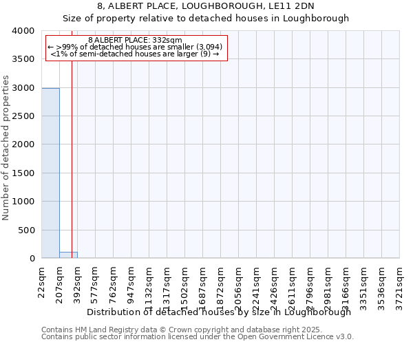 8, ALBERT PLACE, LOUGHBOROUGH, LE11 2DN: Size of property relative to detached houses in Loughborough