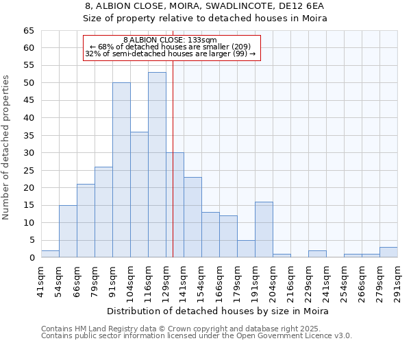 8, ALBION CLOSE, MOIRA, SWADLINCOTE, DE12 6EA: Size of property relative to detached houses in Moira