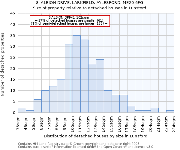 8, ALBION DRIVE, LARKFIELD, AYLESFORD, ME20 6FG: Size of property relative to detached houses in Lunsford