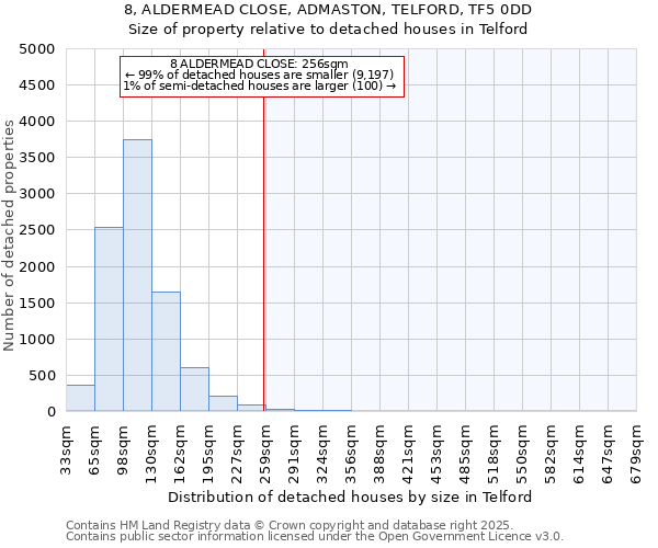 8, ALDERMEAD CLOSE, ADMASTON, TELFORD, TF5 0DD: Size of property relative to detached houses in Telford