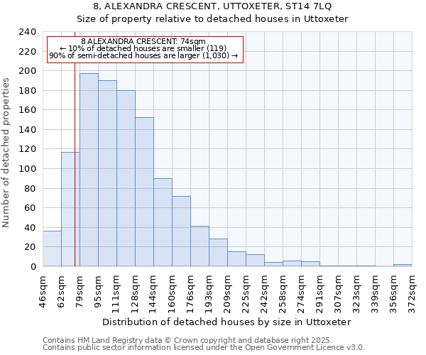 8, ALEXANDRA CRESCENT, UTTOXETER, ST14 7LQ: Size of property relative to detached houses in Uttoxeter