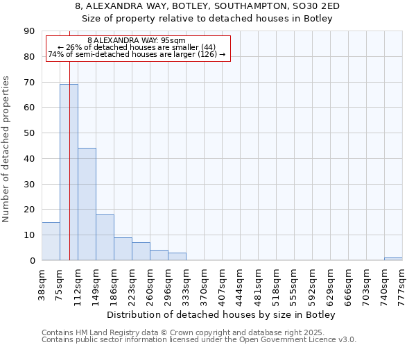 8, ALEXANDRA WAY, BOTLEY, SOUTHAMPTON, SO30 2ED: Size of property relative to detached houses in Botley