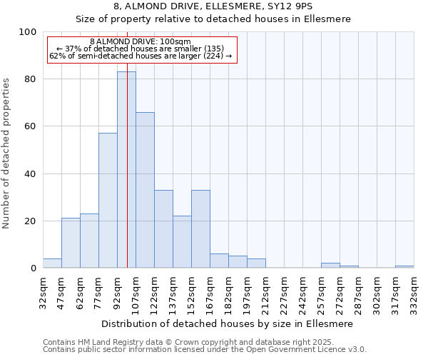 8, ALMOND DRIVE, ELLESMERE, SY12 9PS: Size of property relative to detached houses in Ellesmere