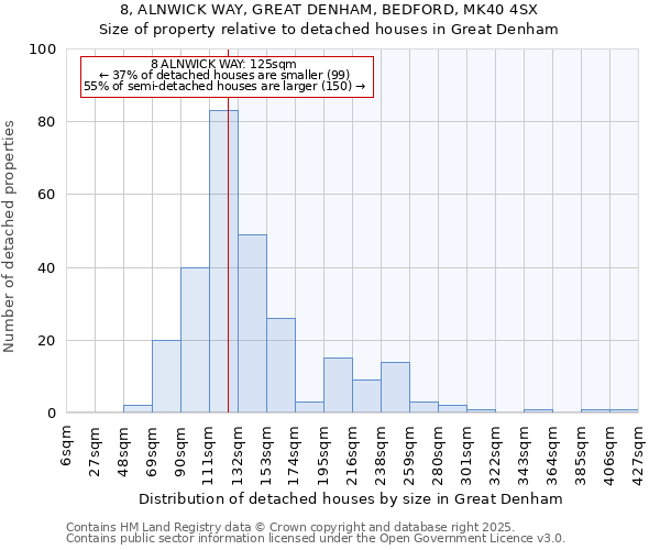 8, ALNWICK WAY, GREAT DENHAM, BEDFORD, MK40 4SX: Size of property relative to detached houses in Great Denham