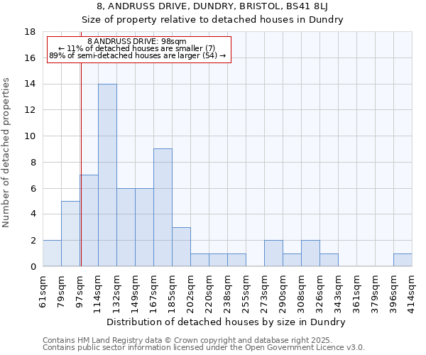 8, ANDRUSS DRIVE, DUNDRY, BRISTOL, BS41 8LJ: Size of property relative to detached houses in Dundry