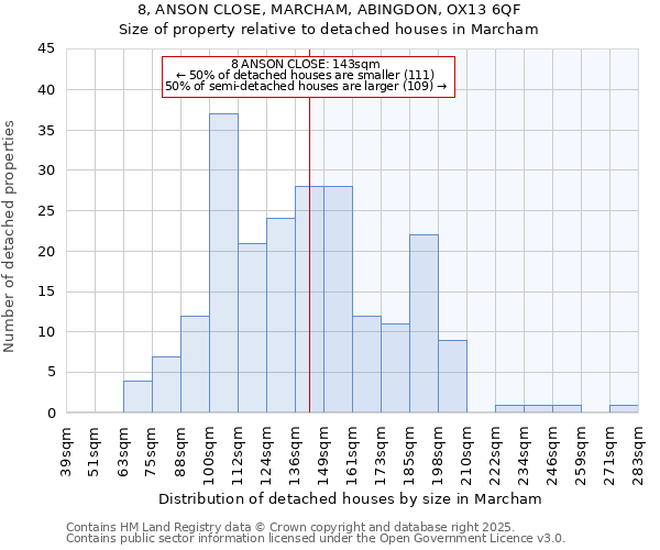 8, ANSON CLOSE, MARCHAM, ABINGDON, OX13 6QF: Size of property relative to detached houses in Marcham