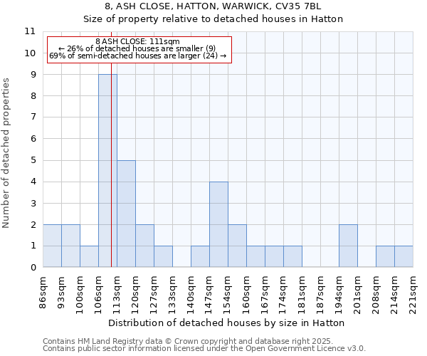 8, ASH CLOSE, HATTON, WARWICK, CV35 7BL: Size of property relative to detached houses in Hatton