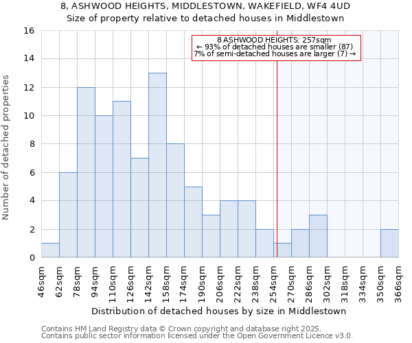 8, ASHWOOD HEIGHTS, MIDDLESTOWN, WAKEFIELD, WF4 4UD: Size of property relative to detached houses in Middlestown