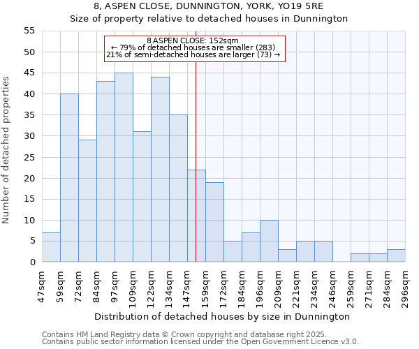 8, ASPEN CLOSE, DUNNINGTON, YORK, YO19 5RE: Size of property relative to detached houses in Dunnington