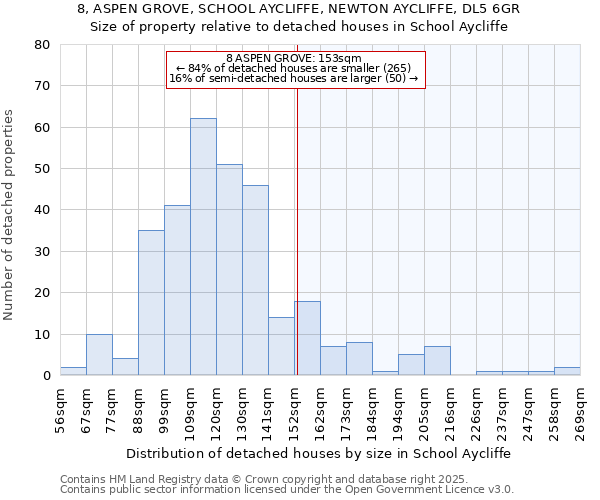 8, ASPEN GROVE, SCHOOL AYCLIFFE, NEWTON AYCLIFFE, DL5 6GR: Size of property relative to detached houses in School Aycliffe