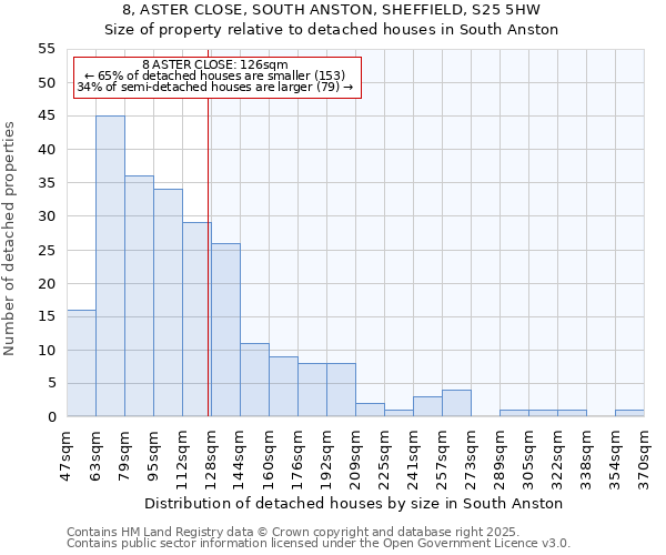 8, ASTER CLOSE, SOUTH ANSTON, SHEFFIELD, S25 5HW: Size of property relative to detached houses in South Anston