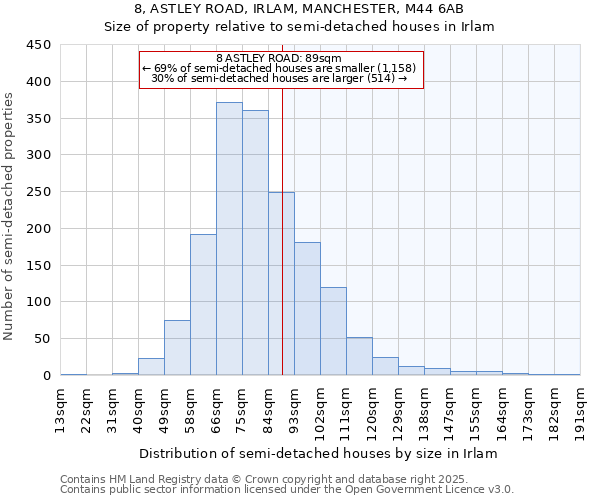 8, ASTLEY ROAD, IRLAM, MANCHESTER, M44 6AB: Size of property relative to detached houses in Irlam