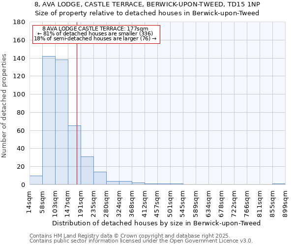 8, AVA LODGE, CASTLE TERRACE, BERWICK-UPON-TWEED, TD15 1NP: Size of property relative to detached houses in Berwick-upon-Tweed