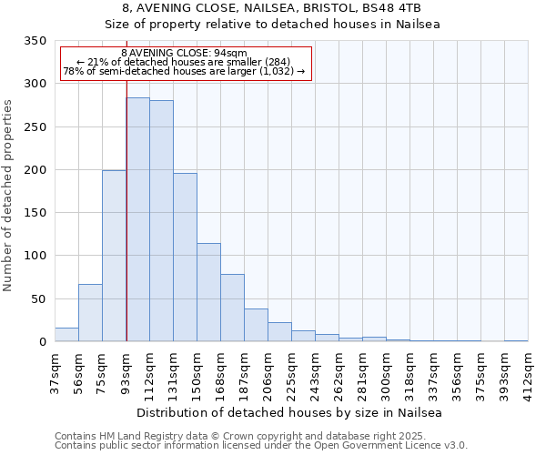 8, AVENING CLOSE, NAILSEA, BRISTOL, BS48 4TB: Size of property relative to detached houses in Nailsea