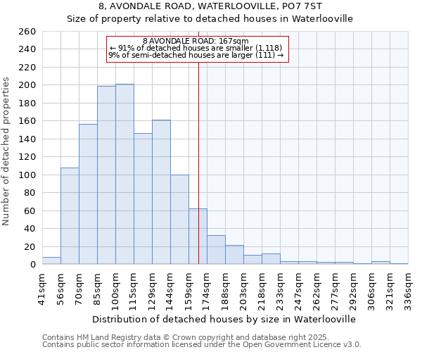 8, AVONDALE ROAD, WATERLOOVILLE, PO7 7ST: Size of property relative to detached houses in Waterlooville