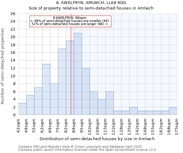 8, AWELFRYN, AMLWCH, LL68 9DG: Size of property relative to detached houses in Amlwch