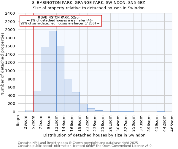 8, BABINGTON PARK, GRANGE PARK, SWINDON, SN5 6EZ: Size of property relative to detached houses in Swindon