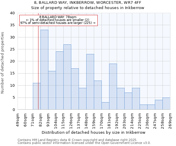 8, BALLARD WAY, INKBERROW, WORCESTER, WR7 4FF: Size of property relative to detached houses in Inkberrow