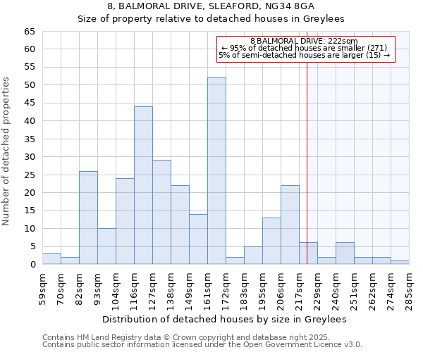 8, BALMORAL DRIVE, SLEAFORD, NG34 8GA: Size of property relative to detached houses in Greylees