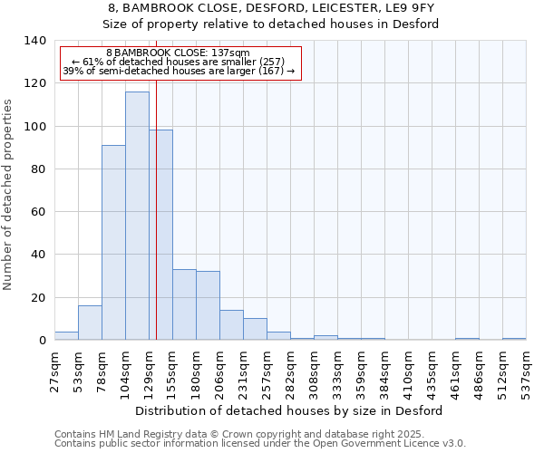 8, BAMBROOK CLOSE, DESFORD, LEICESTER, LE9 9FY: Size of property relative to detached houses in Desford