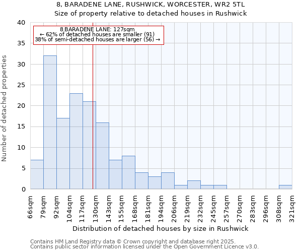 8, BARADENE LANE, RUSHWICK, WORCESTER, WR2 5TL: Size of property relative to detached houses in Rushwick