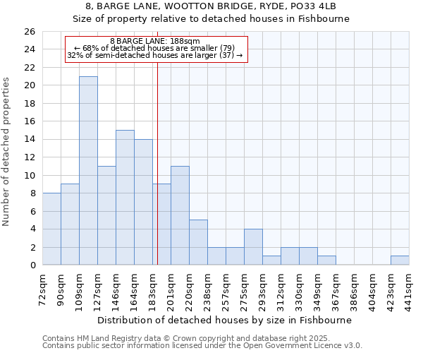 8, BARGE LANE, WOOTTON BRIDGE, RYDE, PO33 4LB: Size of property relative to detached houses in Fishbourne