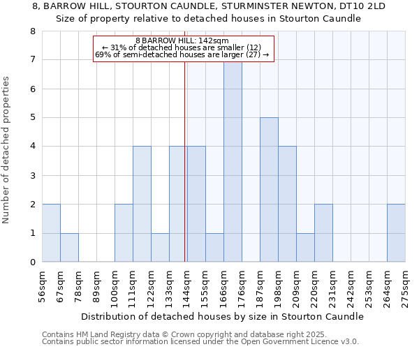 8, BARROW HILL, STOURTON CAUNDLE, STURMINSTER NEWTON, DT10 2LD: Size of property relative to detached houses in Stourton Caundle