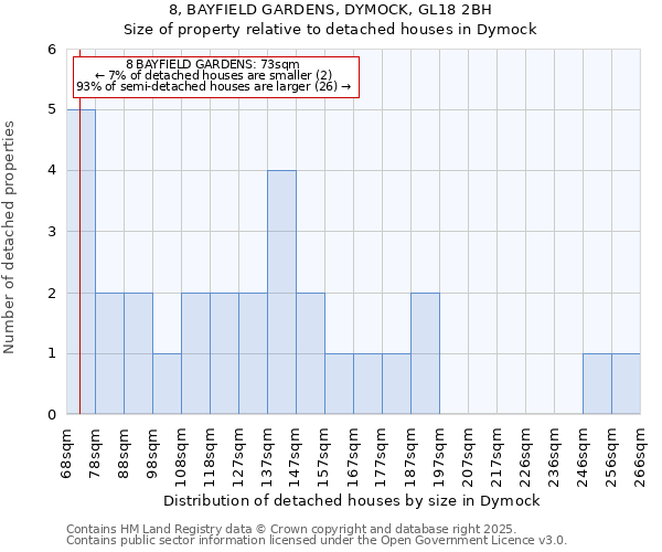 8, BAYFIELD GARDENS, DYMOCK, GL18 2BH: Size of property relative to detached houses in Dymock