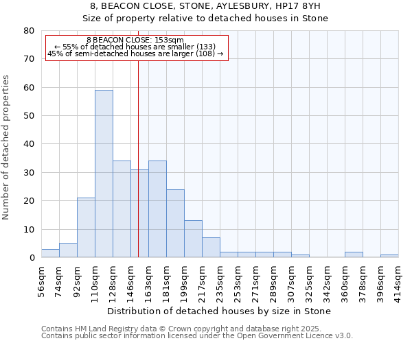 8, BEACON CLOSE, STONE, AYLESBURY, HP17 8YH: Size of property relative to detached houses in Stone