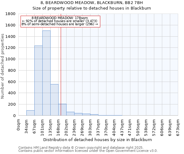 8, BEARDWOOD MEADOW, BLACKBURN, BB2 7BH: Size of property relative to detached houses in Blackburn