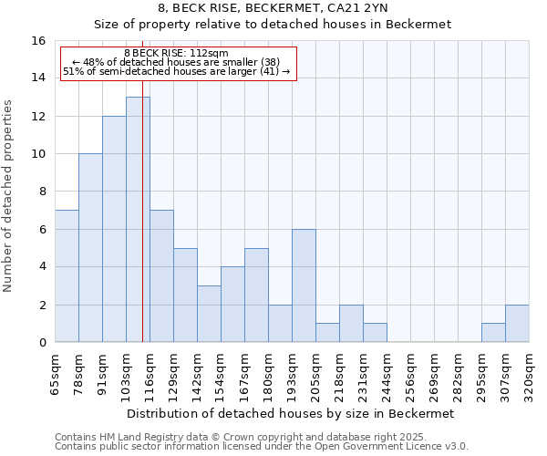 8, BECK RISE, BECKERMET, CA21 2YN: Size of property relative to detached houses in Beckermet