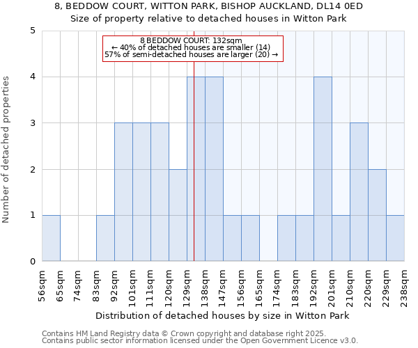 8, BEDDOW COURT, WITTON PARK, BISHOP AUCKLAND, DL14 0ED: Size of property relative to detached houses in Witton Park