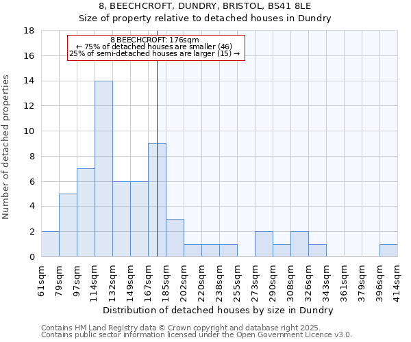 8, BEECHCROFT, DUNDRY, BRISTOL, BS41 8LE: Size of property relative to detached houses in Dundry