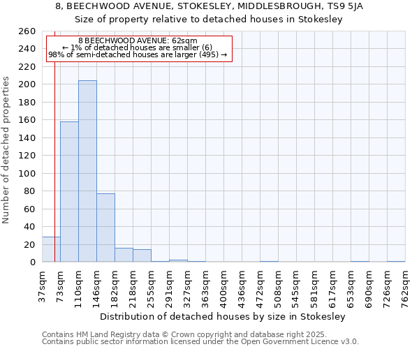 8, BEECHWOOD AVENUE, STOKESLEY, MIDDLESBROUGH, TS9 5JA: Size of property relative to detached houses in Stokesley