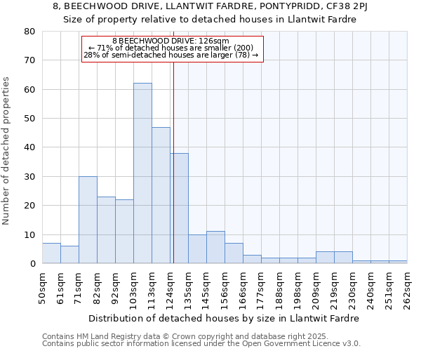 8, BEECHWOOD DRIVE, LLANTWIT FARDRE, PONTYPRIDD, CF38 2PJ: Size of property relative to detached houses in Llantwit Fardre