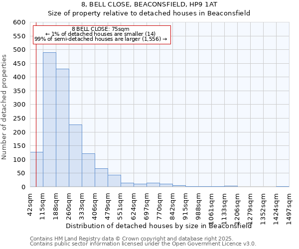 8, BELL CLOSE, BEACONSFIELD, HP9 1AT: Size of property relative to detached houses in Beaconsfield