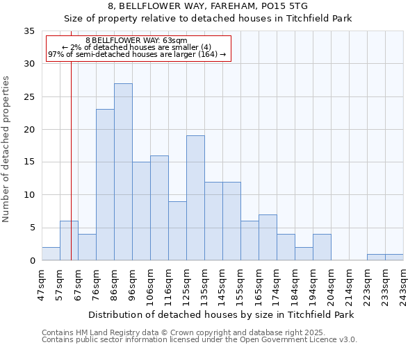 8, BELLFLOWER WAY, FAREHAM, PO15 5TG: Size of property relative to detached houses in Titchfield Park