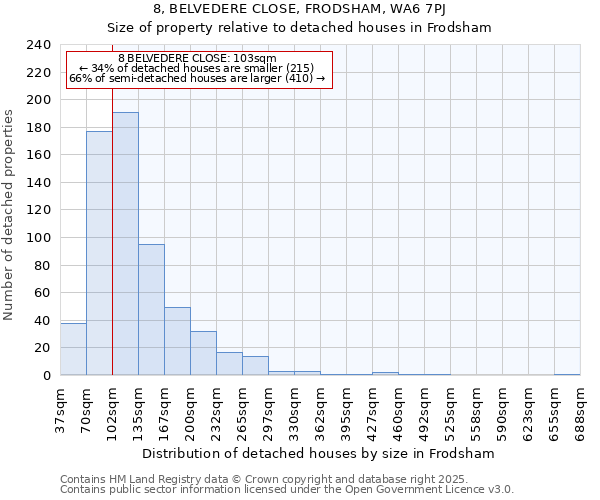 8, BELVEDERE CLOSE, FRODSHAM, WA6 7PJ: Size of property relative to detached houses in Frodsham