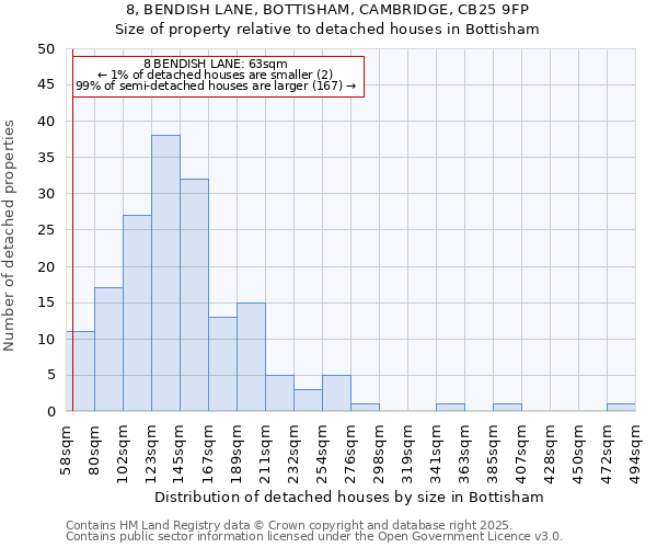 8, BENDISH LANE, BOTTISHAM, CAMBRIDGE, CB25 9FP: Size of property relative to detached houses in Bottisham