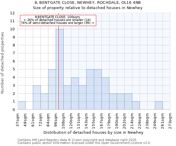 8, BENTGATE CLOSE, NEWHEY, ROCHDALE, OL16 4NB: Size of property relative to detached houses in Newhey