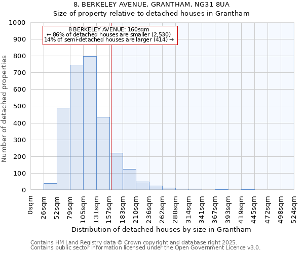 8, BERKELEY AVENUE, GRANTHAM, NG31 8UA: Size of property relative to detached houses in Grantham