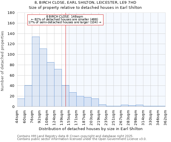 8, BIRCH CLOSE, EARL SHILTON, LEICESTER, LE9 7HD: Size of property relative to detached houses in Earl Shilton