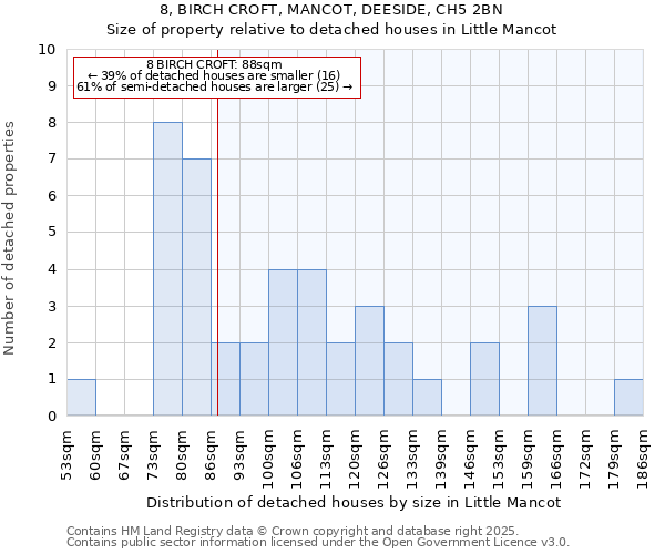 8, BIRCH CROFT, MANCOT, DEESIDE, CH5 2BN: Size of property relative to detached houses in Little Mancot